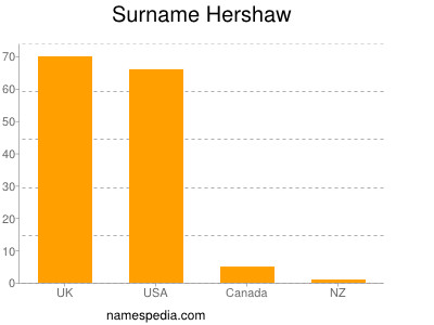 Surname Hershaw