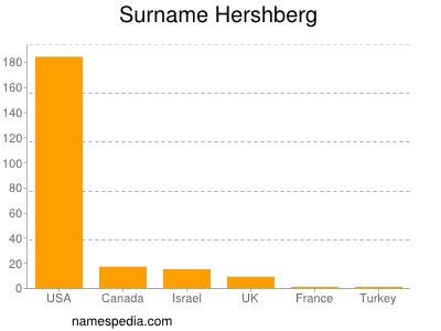 Familiennamen Hershberg