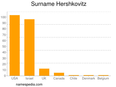 Familiennamen Hershkovitz