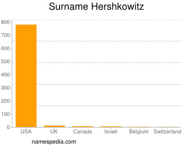 Familiennamen Hershkowitz