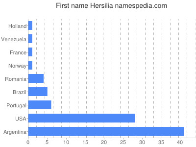 Given name Hersilia