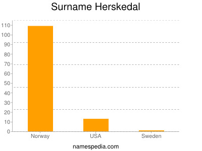 Familiennamen Herskedal