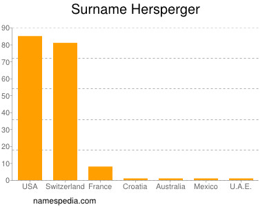 Familiennamen Hersperger