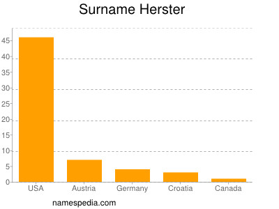 nom Herster