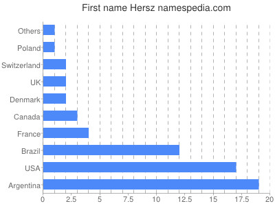 prenom Hersz