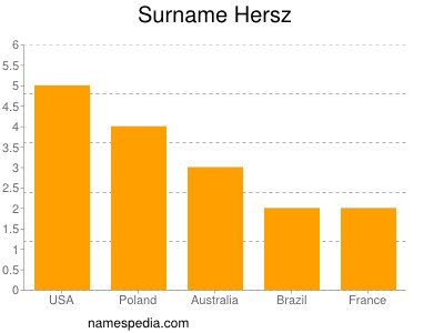 Familiennamen Hersz