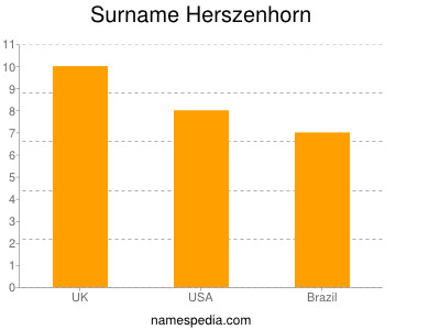 Familiennamen Herszenhorn