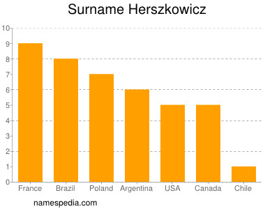 Familiennamen Herszkowicz