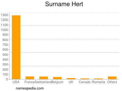 Familiennamen Hert