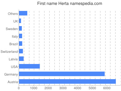 Vornamen Herta