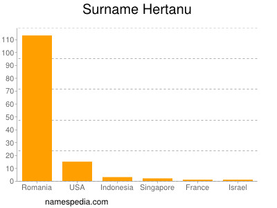 Familiennamen Hertanu