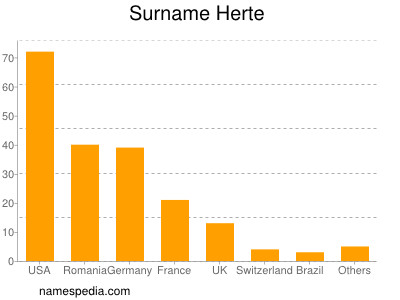 Familiennamen Herte