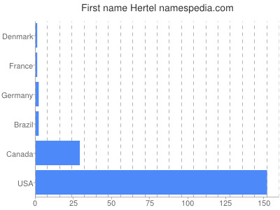 Vornamen Hertel