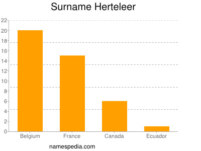 Familiennamen Herteleer