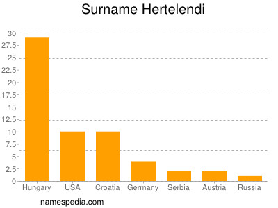 Familiennamen Hertelendi