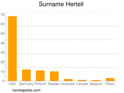 Familiennamen Hertell