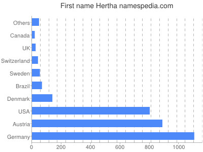 prenom Hertha