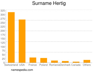 Familiennamen Hertig