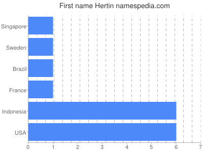 Vornamen Hertin