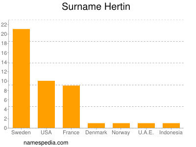 Familiennamen Hertin