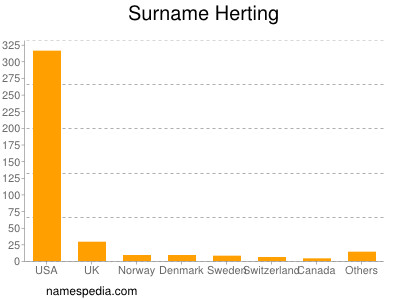 Familiennamen Herting