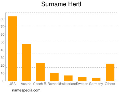 Familiennamen Hertl