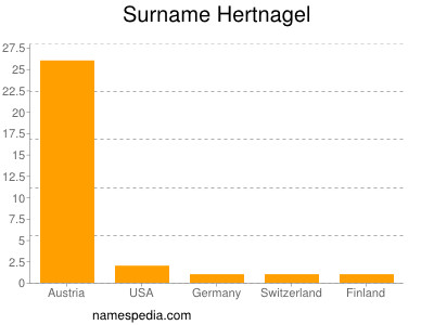 Familiennamen Hertnagel