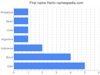 Vornamen Herto