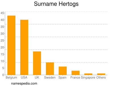 Surname Hertogs