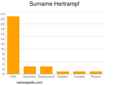 Surname Hertrampf