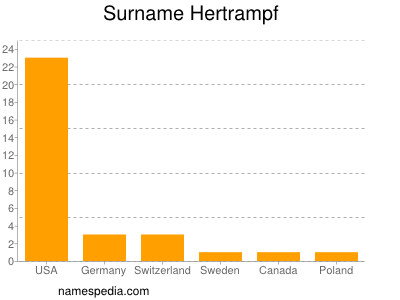 Familiennamen Hertrampf