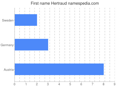 Vornamen Hertraud