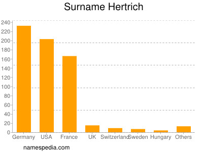 Familiennamen Hertrich