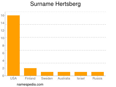 Surname Hertsberg