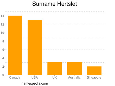 Familiennamen Hertslet