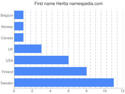 Vornamen Hertta