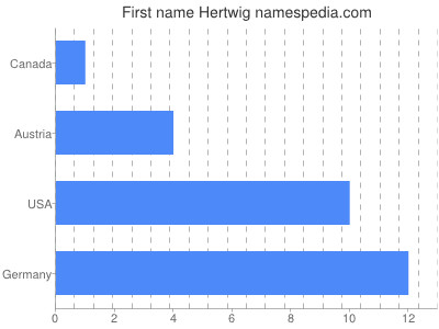 Vornamen Hertwig
