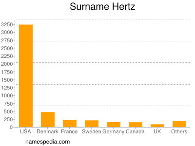 Familiennamen Hertz