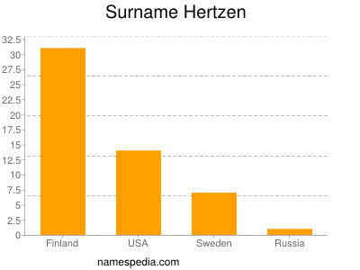 Familiennamen Hertzen