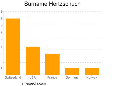 nom Hertzschuch