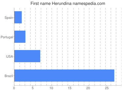 Vornamen Herundina