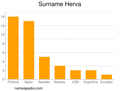 Familiennamen Herva