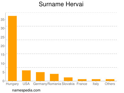 Familiennamen Hervai