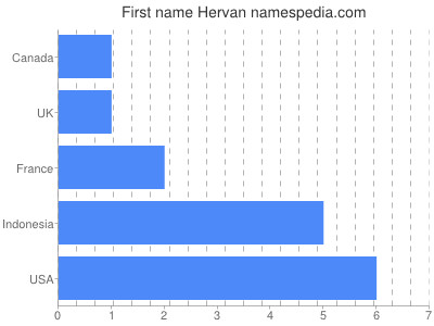 Vornamen Hervan