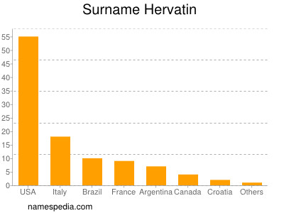 Familiennamen Hervatin