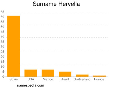 Familiennamen Hervella