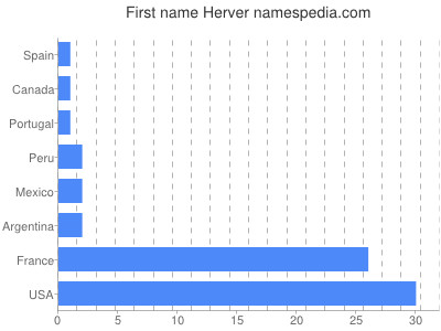 prenom Herver