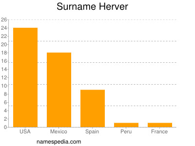 Familiennamen Herver