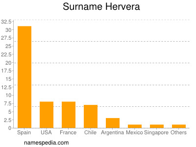 Surname Hervera