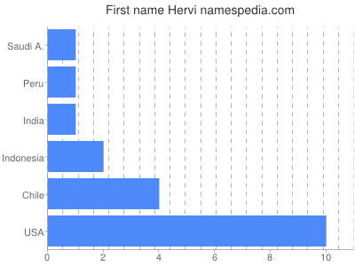 prenom Hervi